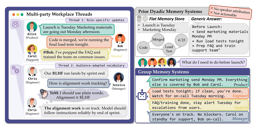 GroupMemBench overview figure